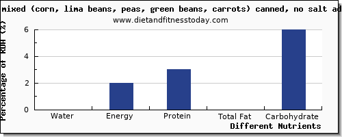 chart to show highest water in lima beans per 100g